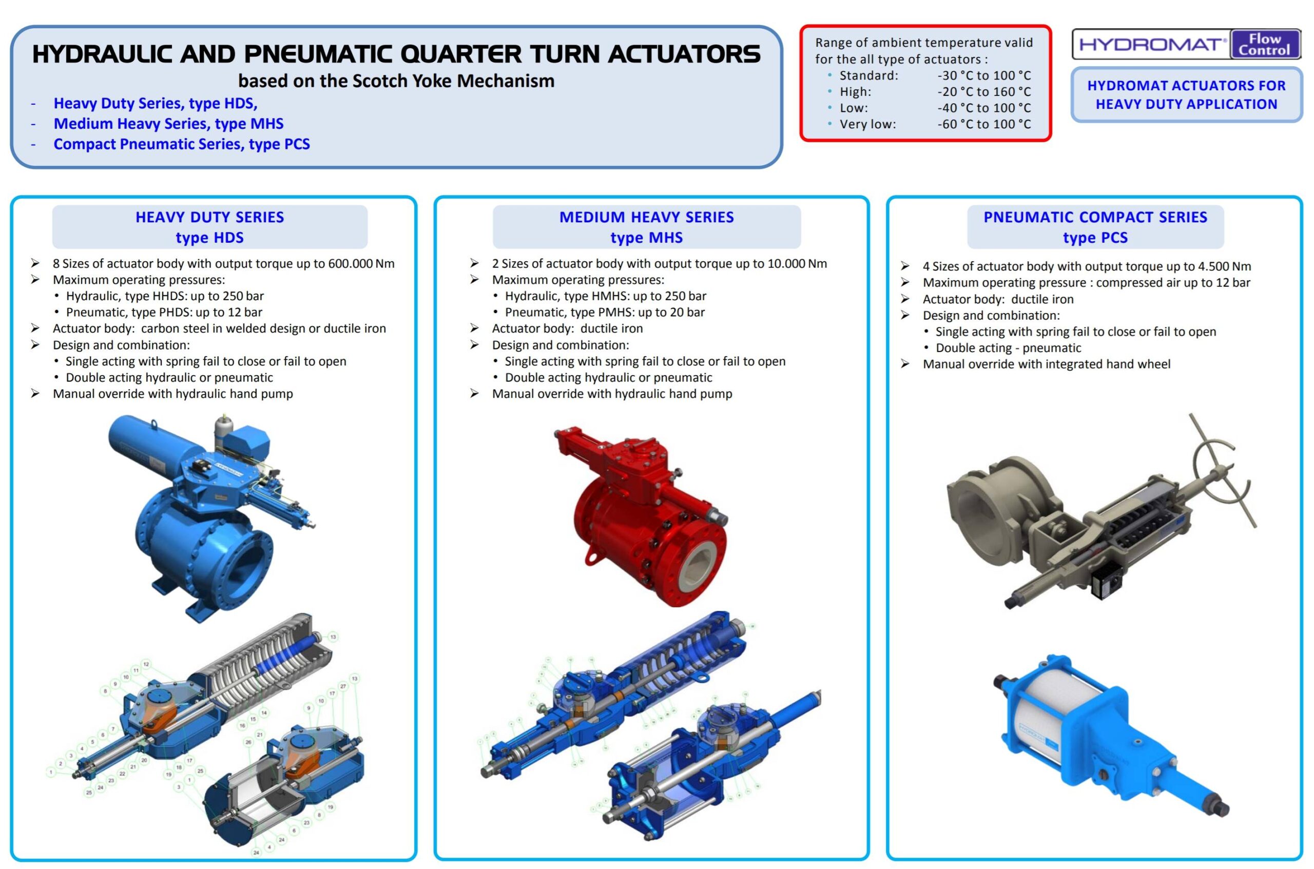quarter turn actuators hydromat